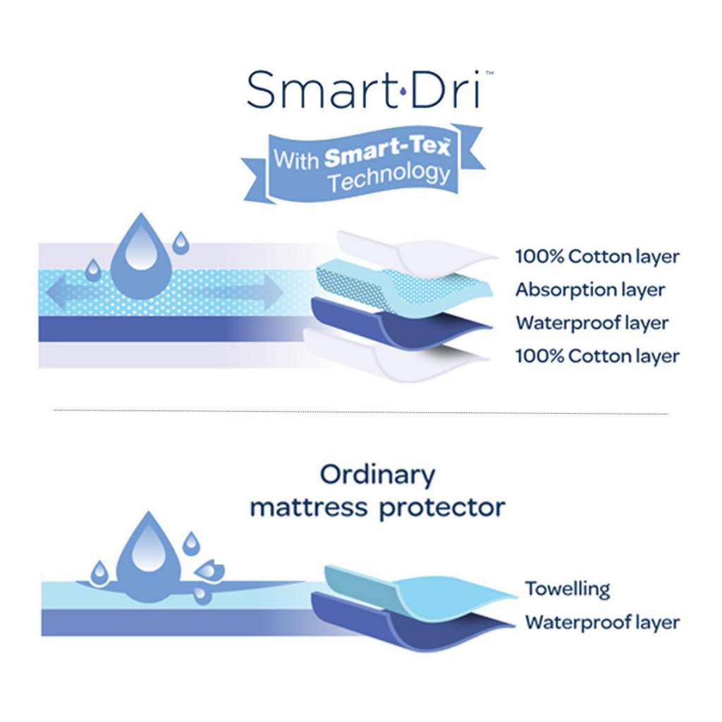 Smart-dri Bassinet Mattress Protector 4