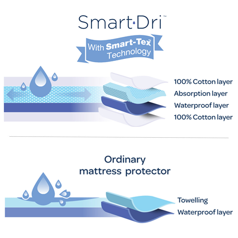 Smart-dri Mattress Protector - Cradle/co-sleeper 4